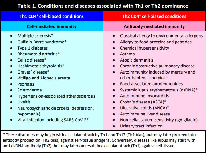 The Lymphocyte MAPTM - Comprehensive Lymphocyte Immunophenotyping (Cyrex Labs)