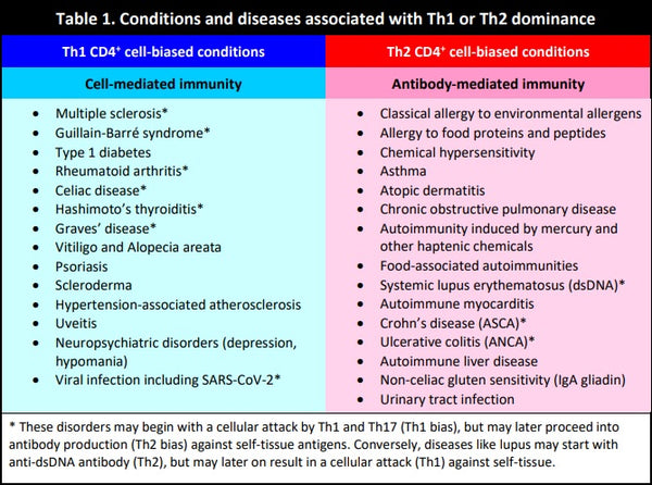 The Lymphocyte MAPTM - Comprehensive Lymphocyte Immunophenotyping (Cyrex Labs)